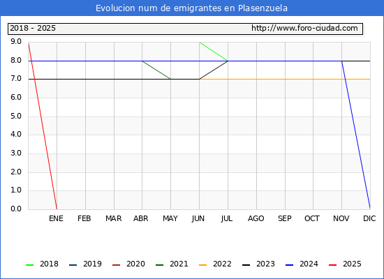 Evolucin de los emigrantes censados en el extranjero para el Municipio de Plasenzuela