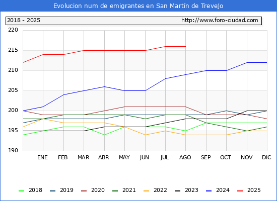 Evolucin de los emigrantes censados en el extranjero para el Municipio de San Martn de Trevejo