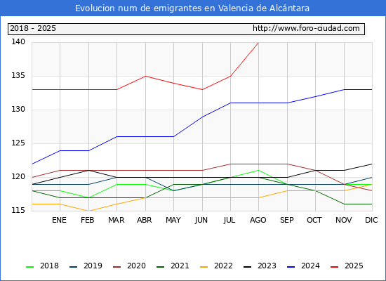 Evolucin de los emigrantes censados en el extranjero para el Municipio de Valencia de Alcntara