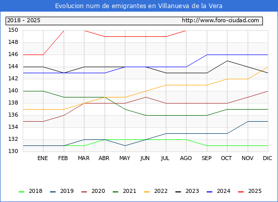 Evolucin de los emigrantes censados en el extranjero para el Municipio de Villanueva de la Vera
