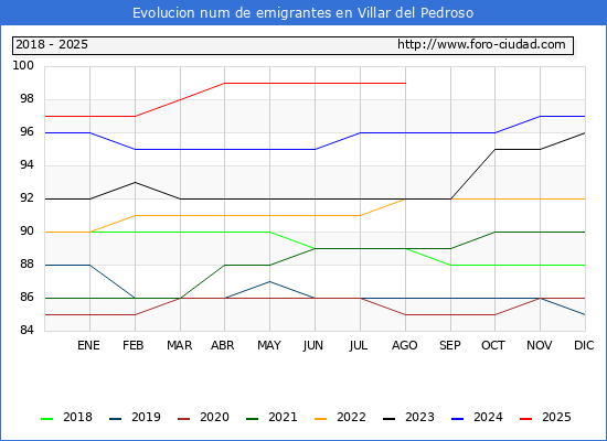 Evolucin de los emigrantes censados en el extranjero para el Municipio de Villar del Pedroso
