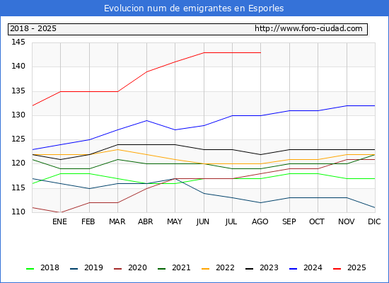 Evolucin de los emigrantes censados en el extranjero para el Municipio de Esporles