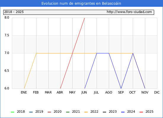 Evolucin de los emigrantes censados en el extranjero para el Municipio de Belascoin