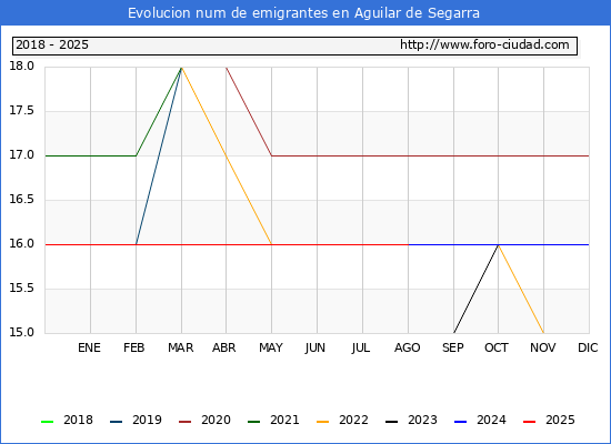 Evolucin de los emigrantes censados en el extranjero para el Municipio de Aguilar de Segarra
