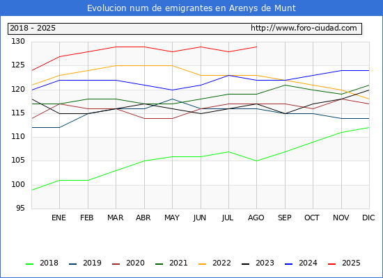 Evolucin de los emigrantes censados en el extranjero para el Municipio de Arenys de Munt