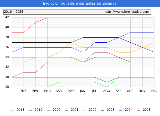 Evolucin de los emigrantes censados en el extranjero para el Municipio de Baleny