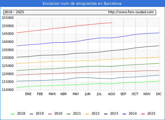 Evolucin de los emigrantes censados en el extranjero para el Municipio de Barcelona