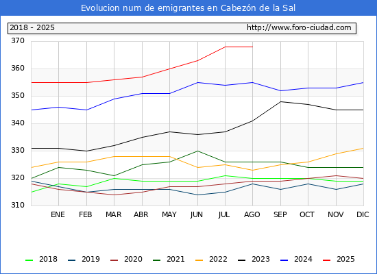 Evolucin de los emigrantes censados en el extranjero para el Municipio de Cabezn de la Sal