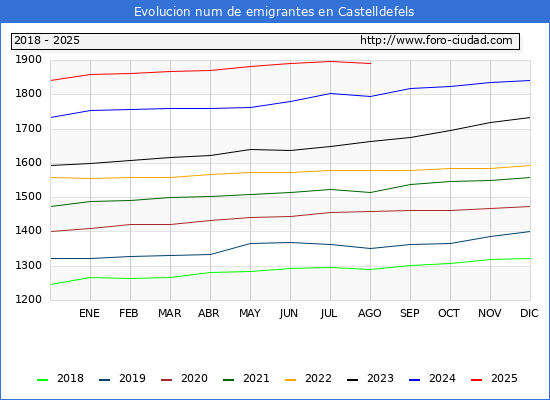 Evolucin de los emigrantes censados en el extranjero para el Municipio de Castelldefels
