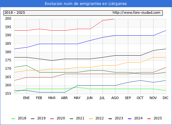 Evolucin de los emigrantes censados en el extranjero para el Municipio de Lirganes