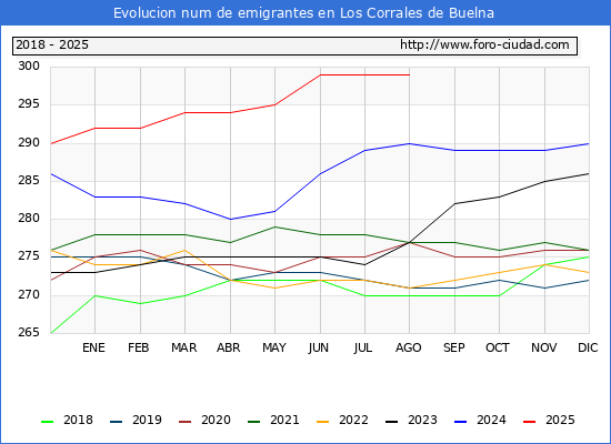 Evolucin de los emigrantes censados en el extranjero para el Municipio de Los Corrales de Buelna