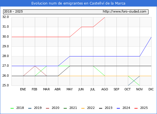Evolucin de los emigrantes censados en el extranjero para el Municipio de Castellv de la Marca