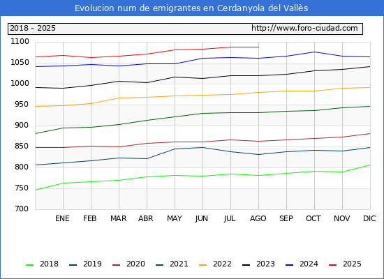 Evolucin de los emigrantes censados en el extranjero para el Municipio de Cerdanyola del Valls