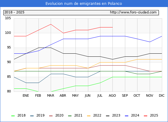 Evolucin de los emigrantes censados en el extranjero para el Municipio de Polanco
