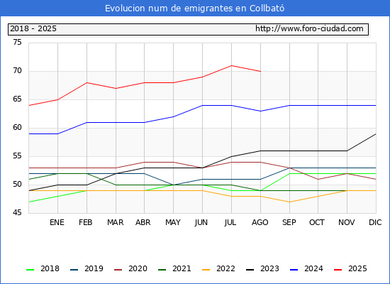 Evolucin de los emigrantes censados en el extranjero para el Municipio de Collbat