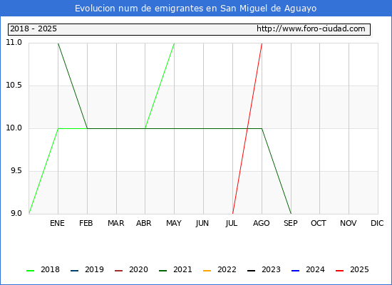 Evolucin de los emigrantes censados en el extranjero para el Municipio de San Miguel de Aguayo