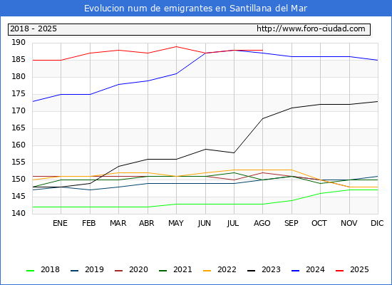 Evolucin de los emigrantes censados en el extranjero para el Municipio de Santillana del Mar