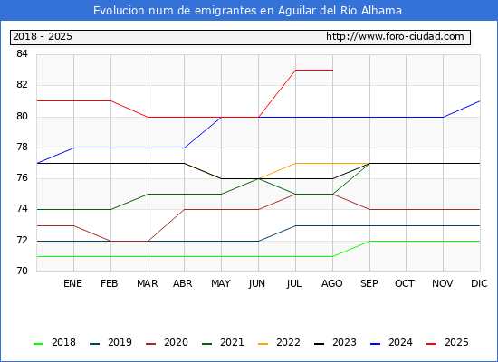Evolucin de los emigrantes censados en el extranjero para el Municipio de Aguilar del Ro Alhama