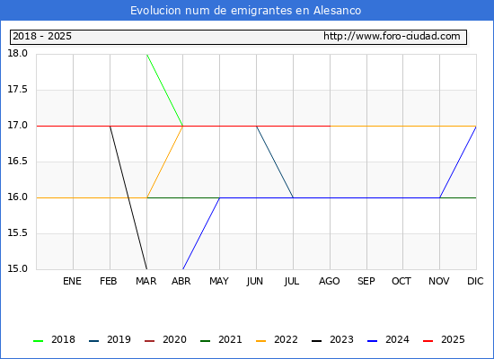 Evolucin de los emigrantes censados en el extranjero para el Municipio de Alesanco