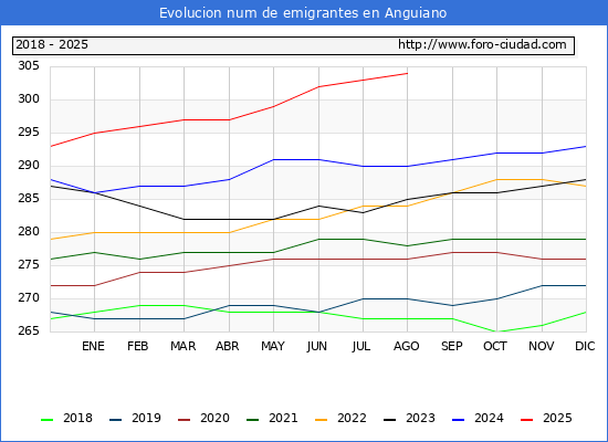 Evolucin de los emigrantes censados en el extranjero para el Municipio de Anguiano