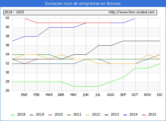Evolucin de los emigrantes censados en el extranjero para el Municipio de Briones