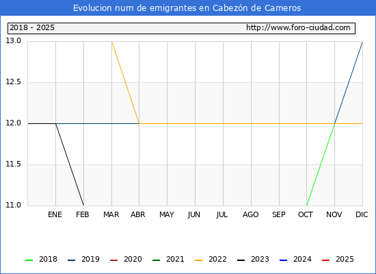 Evolucin de los emigrantes censados en el extranjero para el Municipio de Cabezn de Cameros