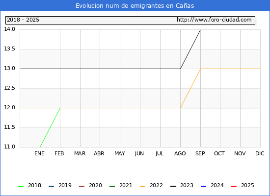 Evolucin de los emigrantes censados en el extranjero para el Municipio de Caas