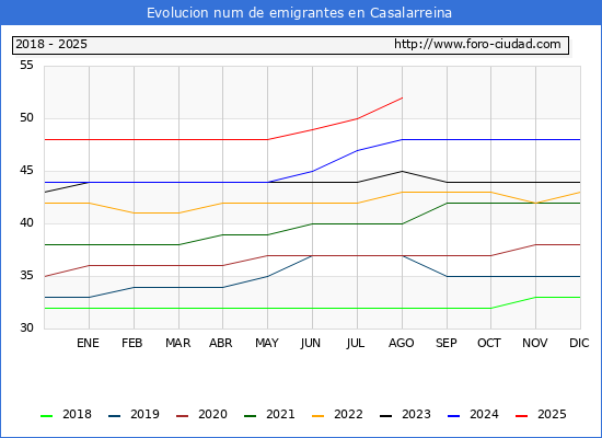 Evolucin de los emigrantes censados en el extranjero para el Municipio de Casalarreina