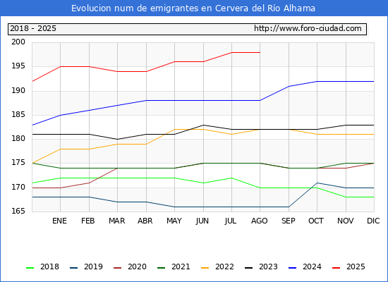 Evolucin de los emigrantes censados en el extranjero para el Municipio de Cervera del Ro Alhama