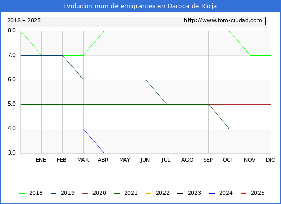 Evolucin de los emigrantes censados en el extranjero para el Municipio de Daroca de Rioja