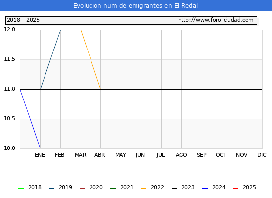 Evolucin de los emigrantes censados en el extranjero para el Municipio de El Redal