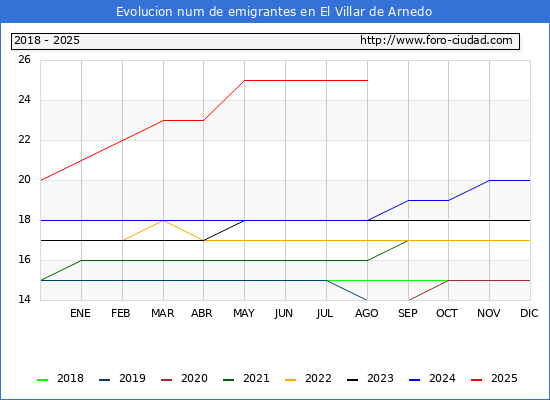 Evolucin de los emigrantes censados en el extranjero para el Municipio de El Villar de Arnedo