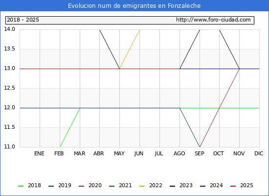 Evolucin de los emigrantes censados en el extranjero para el Municipio de Fonzaleche