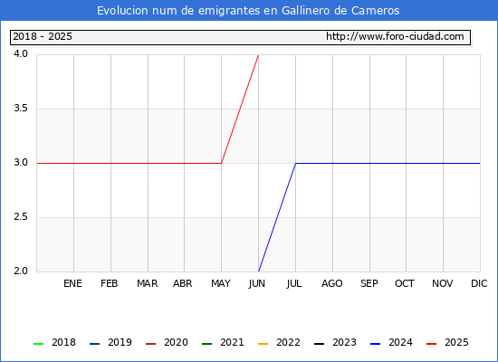 Evolucin de los emigrantes censados en el extranjero para el Municipio de Gallinero de Cameros