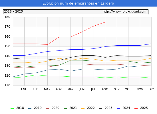 Evolucin de los emigrantes censados en el extranjero para el Municipio de Lardero