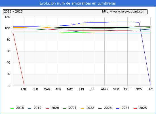 Evolucin de los emigrantes censados en el extranjero para el Municipio de Lumbreras