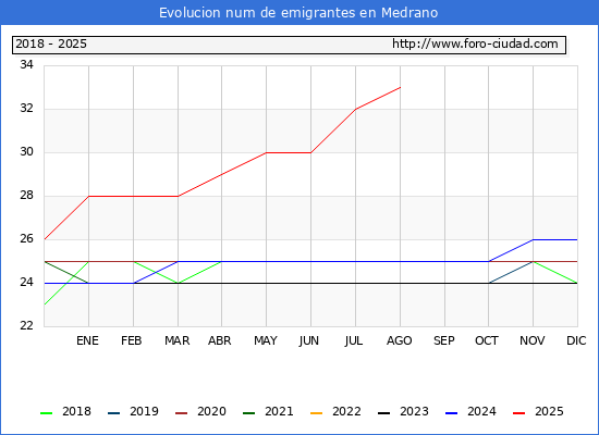 Evolucin de los emigrantes censados en el extranjero para el Municipio de Medrano