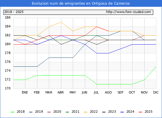 Evolucin de los emigrantes censados en el extranjero para el Municipio de Ortigosa de Cameros