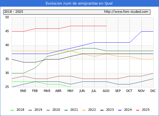Evolucin de los emigrantes censados en el extranjero para el Municipio de Quel