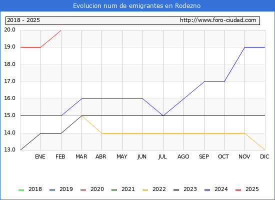 Evolucin de los emigrantes censados en el extranjero para el Municipio de Rodezno