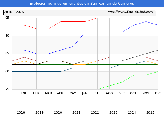 Evolucin de los emigrantes censados en el extranjero para el Municipio de San Romn de Cameros
