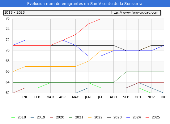 Evolucin de los emigrantes censados en el extranjero para el Municipio de San Vicente de la Sonsierra