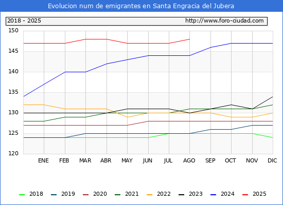 Evolucin de los emigrantes censados en el extranjero para el Municipio de Santa Engracia del Jubera