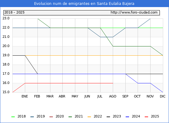 Evolucin de los emigrantes censados en el extranjero para el Municipio de Santa Eulalia Bajera