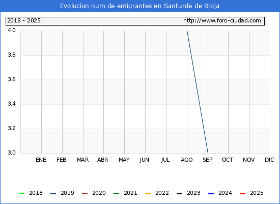 Evolucin de los emigrantes censados en el extranjero para el Municipio de Santurde de Rioja