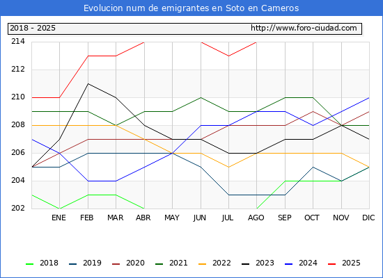 Evolucin de los emigrantes censados en el extranjero para el Municipio de Soto en Cameros