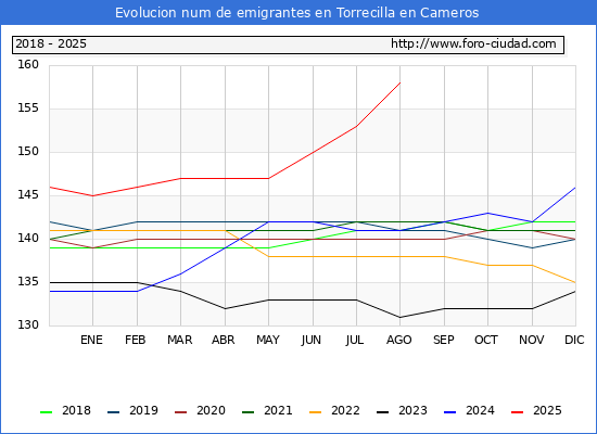 Evolucin de los emigrantes censados en el extranjero para el Municipio de Torrecilla en Cameros