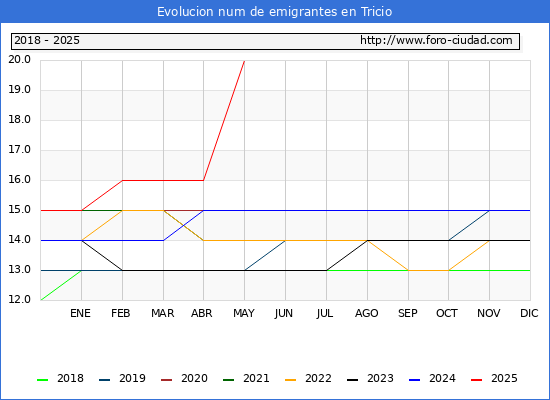 Evolucin de los emigrantes censados en el extranjero para el Municipio de Tricio