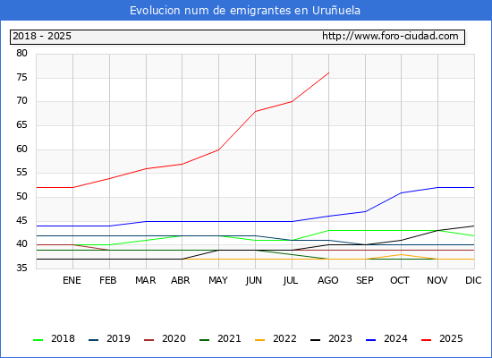 Evolucin de los emigrantes censados en el extranjero para el Municipio de Uruuela