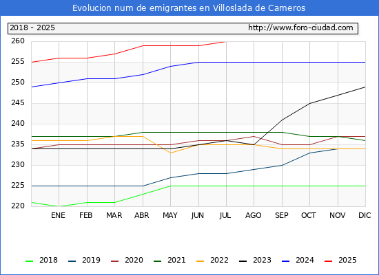 Evolucin de los emigrantes censados en el extranjero para el Municipio de Villoslada de Cameros